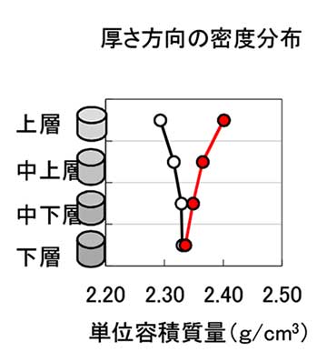 かぶりコンクリートの改善効果