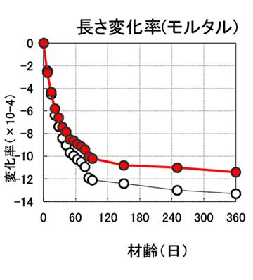 かぶりコンクリートの改善効果