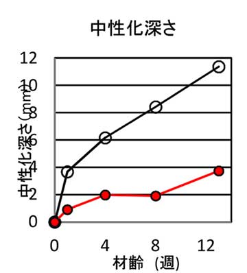 かぶりコンクリートの改善効果