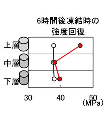 かぶりコンクリートの改善効果