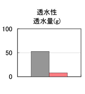 かぶりコンクリートの改善効果