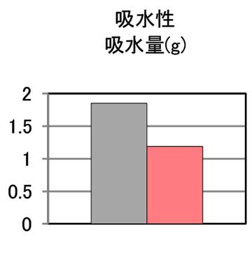 かぶりコンクリートの改善効果