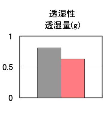 かぶりコンクリートの改善効果