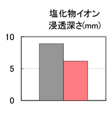 かぶりコンクリートの改善効果