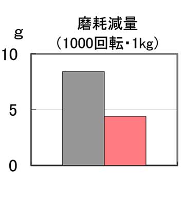 かぶりコンクリートの改善効果